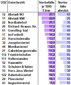 Diagramm: Unterbezirke mit den meisten Sterbefälle je 1000 Einwohner